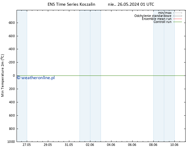 Min. Temperatura (2m) GEFS TS śro. 29.05.2024 01 UTC