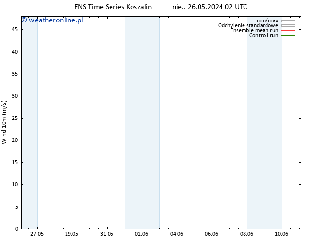 wiatr 10 m GEFS TS nie. 02.06.2024 14 UTC