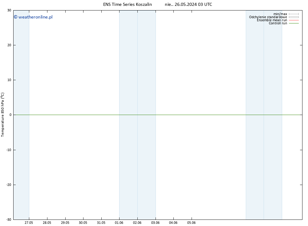 Temp. 850 hPa GEFS TS śro. 29.05.2024 03 UTC