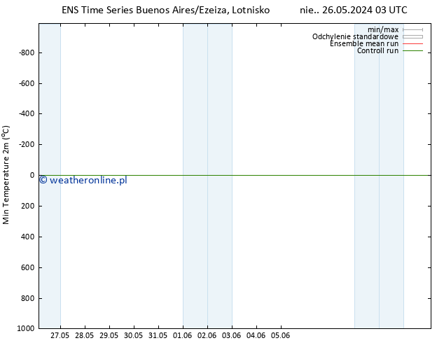 Min. Temperatura (2m) GEFS TS czw. 30.05.2024 03 UTC