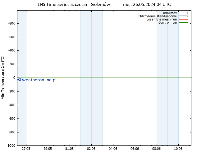 Min. Temperatura (2m) GEFS TS wto. 28.05.2024 10 UTC