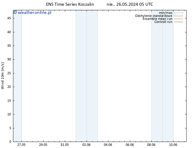 wiatr 10 m GEFS TS nie. 02.06.2024 05 UTC