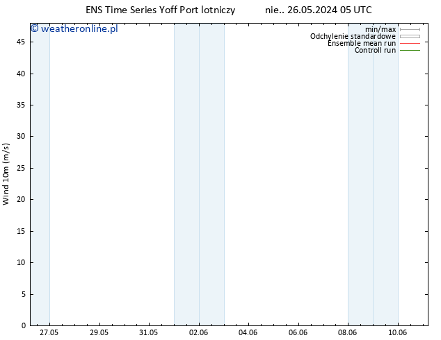 wiatr 10 m GEFS TS śro. 05.06.2024 17 UTC