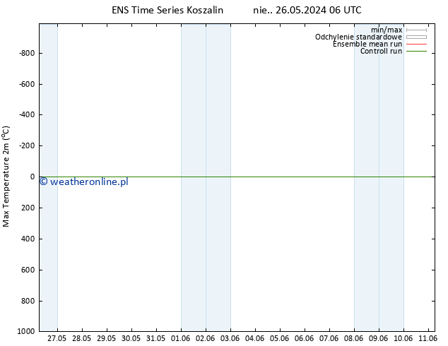 Max. Temperatura (2m) GEFS TS nie. 02.06.2024 18 UTC