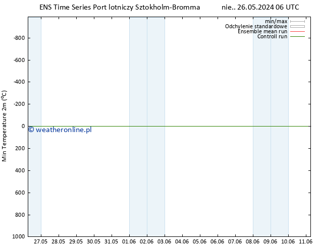 Min. Temperatura (2m) GEFS TS nie. 26.05.2024 06 UTC