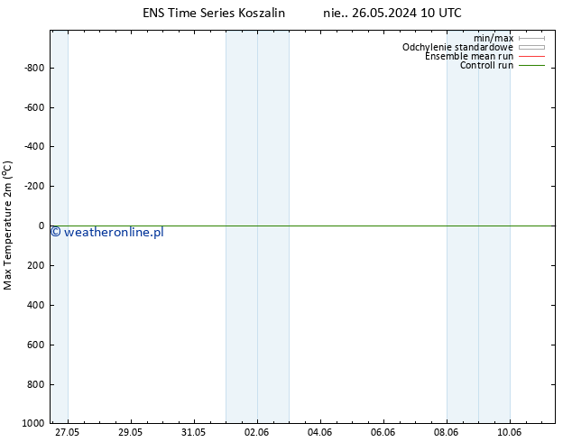 Max. Temperatura (2m) GEFS TS czw. 30.05.2024 10 UTC