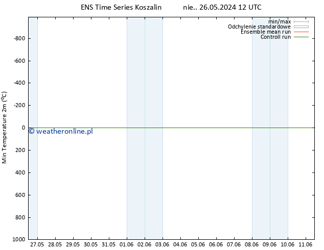 Min. Temperatura (2m) GEFS TS nie. 02.06.2024 12 UTC