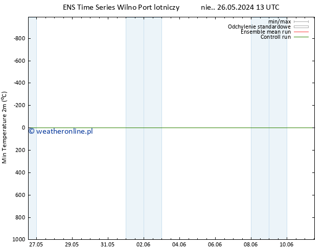 Min. Temperatura (2m) GEFS TS pon. 27.05.2024 13 UTC