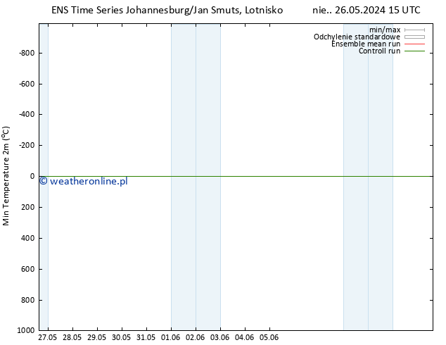 Min. Temperatura (2m) GEFS TS pon. 27.05.2024 09 UTC