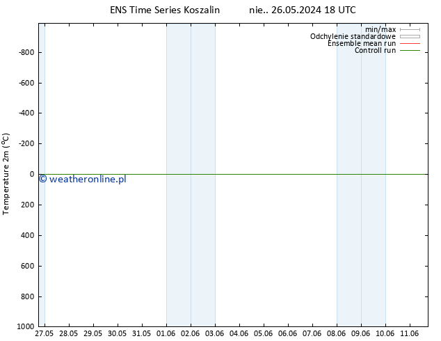 mapa temperatury (2m) GEFS TS pon. 27.05.2024 00 UTC