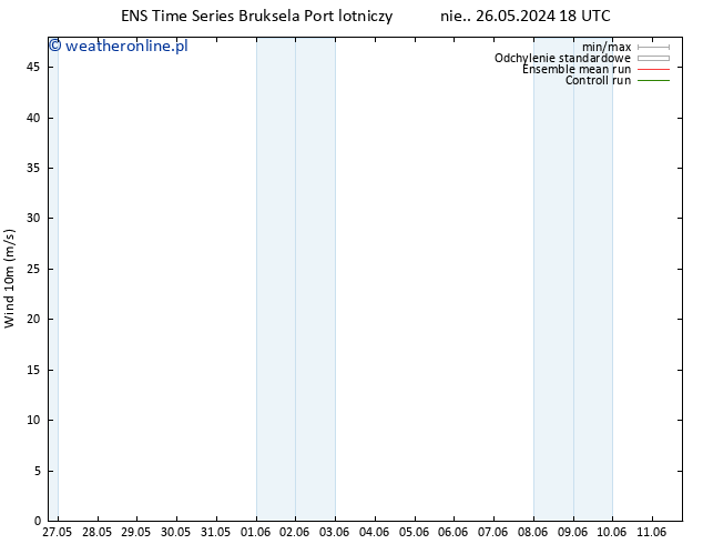 wiatr 10 m GEFS TS nie. 26.05.2024 18 UTC