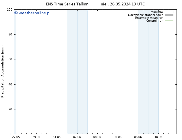 Precipitation accum. GEFS TS pon. 27.05.2024 19 UTC