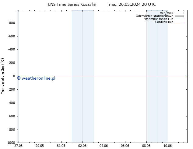 mapa temperatury (2m) GEFS TS pon. 03.06.2024 20 UTC