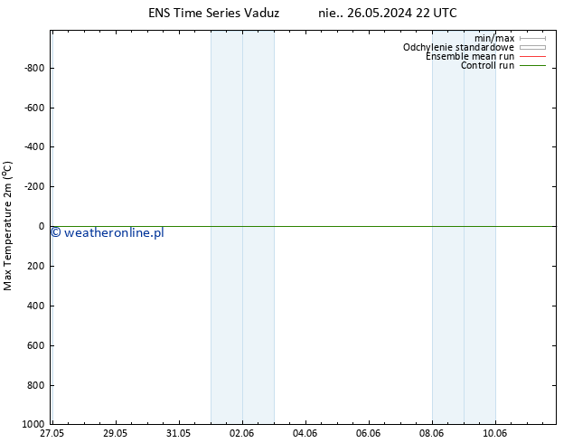 Max. Temperatura (2m) GEFS TS czw. 30.05.2024 22 UTC