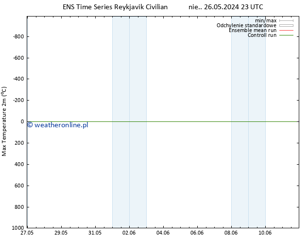 Max. Temperatura (2m) GEFS TS czw. 30.05.2024 23 UTC