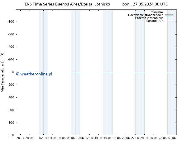 Min. Temperatura (2m) GEFS TS wto. 28.05.2024 00 UTC