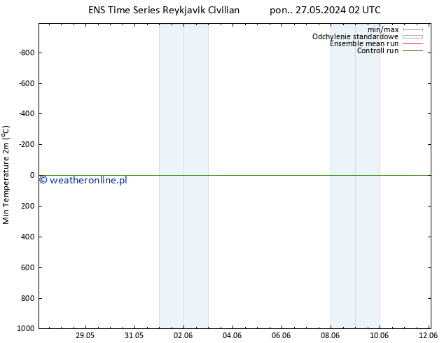 Min. Temperatura (2m) GEFS TS wto. 28.05.2024 02 UTC