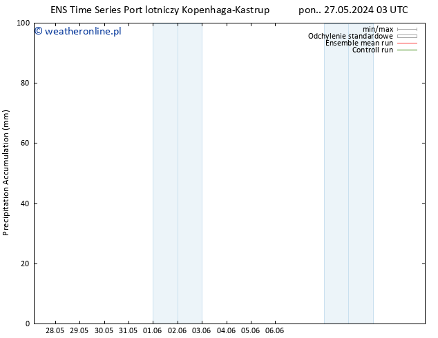 Precipitation accum. GEFS TS pon. 03.06.2024 09 UTC