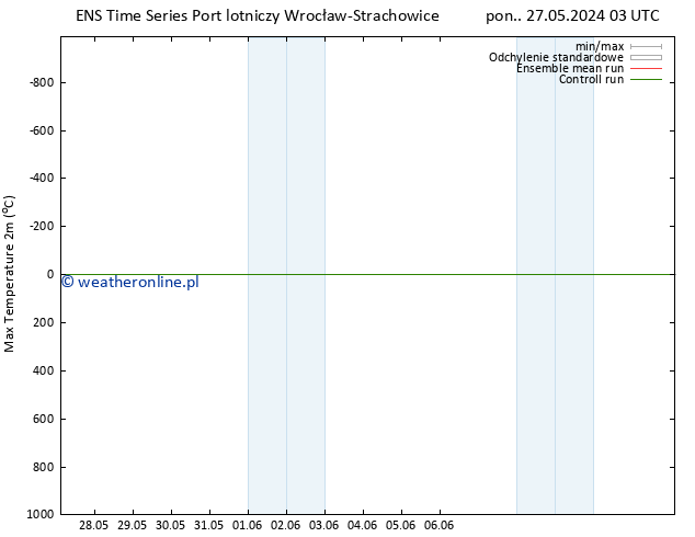 Max. Temperatura (2m) GEFS TS pt. 31.05.2024 03 UTC