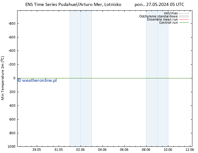 Min. Temperatura (2m) GEFS TS pon. 27.05.2024 11 UTC