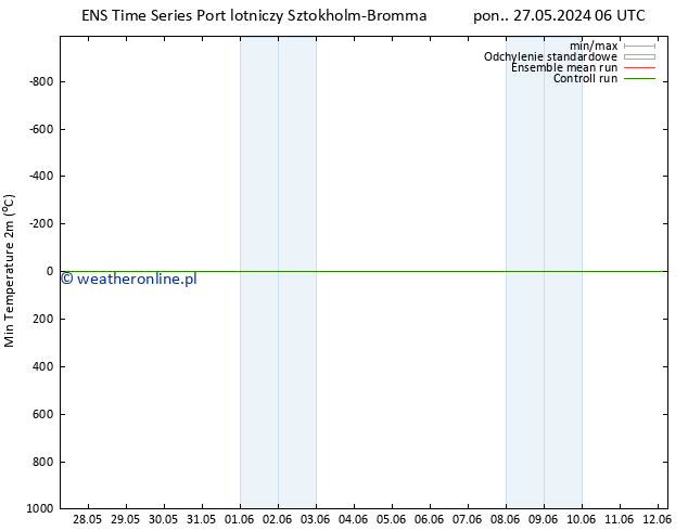 Min. Temperatura (2m) GEFS TS nie. 02.06.2024 06 UTC