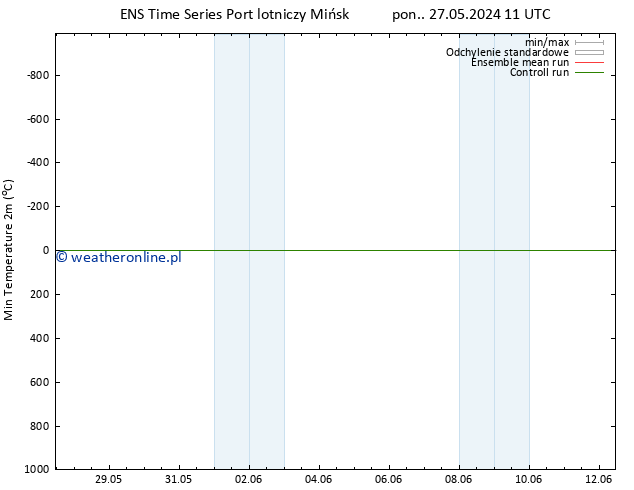 Min. Temperatura (2m) GEFS TS nie. 02.06.2024 11 UTC