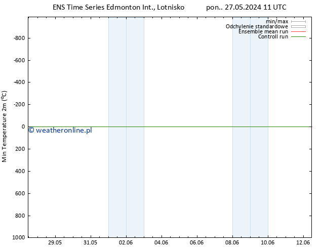 Min. Temperatura (2m) GEFS TS so. 01.06.2024 05 UTC