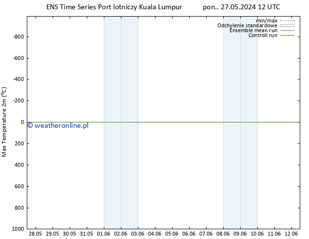 Max. Temperatura (2m) GEFS TS śro. 12.06.2024 12 UTC