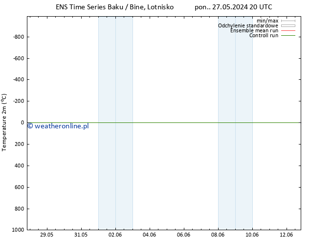 mapa temperatury (2m) GEFS TS czw. 30.05.2024 20 UTC