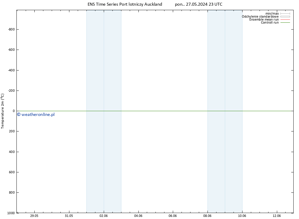 mapa temperatury (2m) GEFS TS pt. 31.05.2024 11 UTC