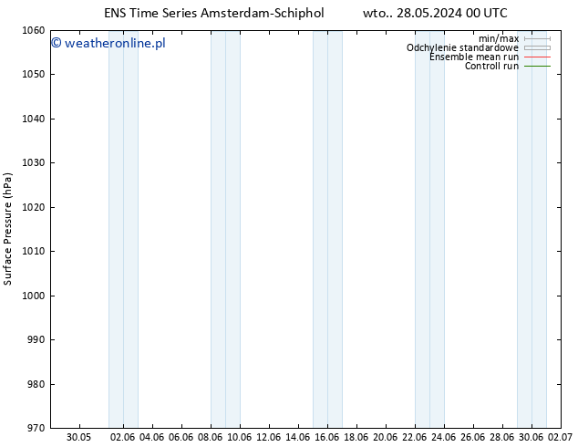 ciśnienie GEFS TS pt. 31.05.2024 18 UTC