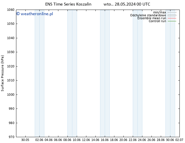 ciśnienie GEFS TS wto. 28.05.2024 06 UTC