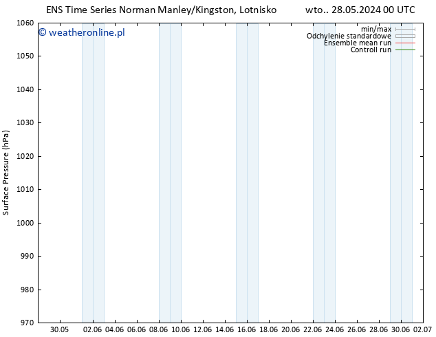 ciśnienie GEFS TS so. 01.06.2024 06 UTC