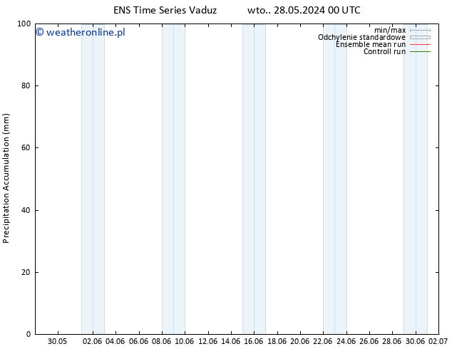 Precipitation accum. GEFS TS pt. 31.05.2024 00 UTC