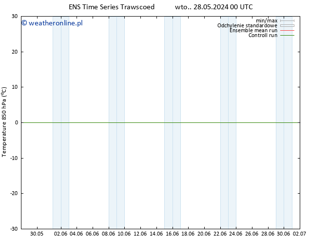 Temp. 850 hPa GEFS TS pt. 31.05.2024 18 UTC