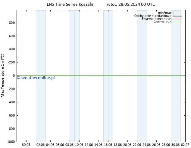 Max. Temperatura (2m) GEFS TS wto. 04.06.2024 06 UTC