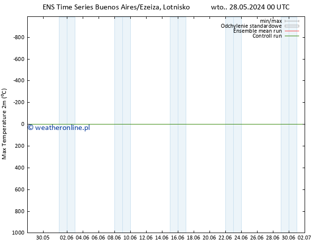 Max. Temperatura (2m) GEFS TS pt. 31.05.2024 12 UTC