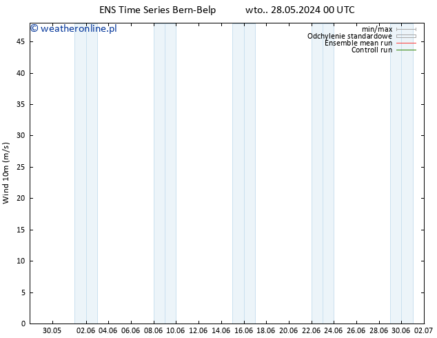 wiatr 10 m GEFS TS śro. 29.05.2024 00 UTC