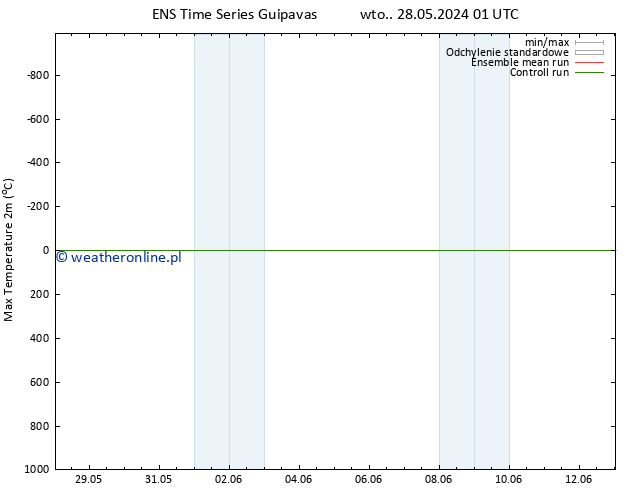 Max. Temperatura (2m) GEFS TS wto. 28.05.2024 13 UTC
