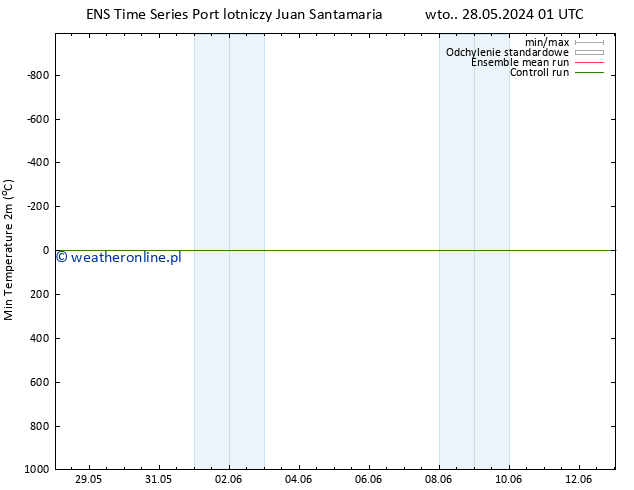 Min. Temperatura (2m) GEFS TS nie. 02.06.2024 07 UTC