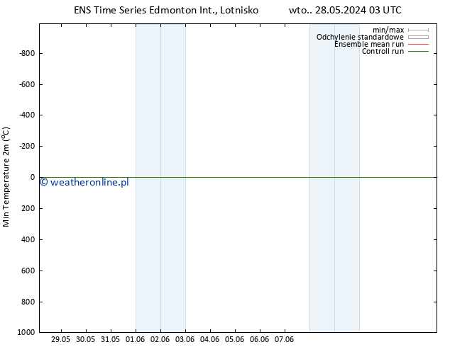 Min. Temperatura (2m) GEFS TS czw. 30.05.2024 09 UTC