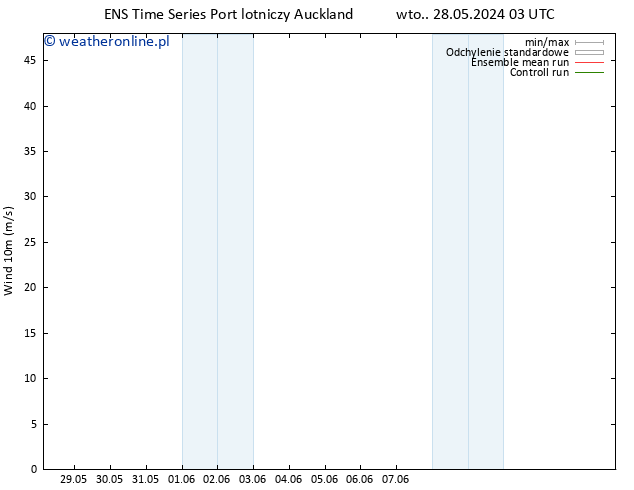 wiatr 10 m GEFS TS czw. 30.05.2024 15 UTC