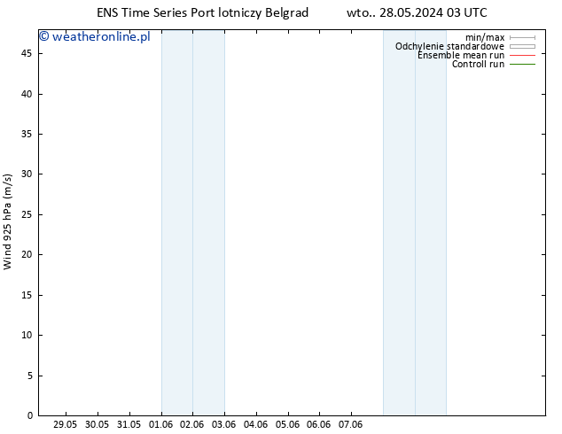 wiatr 925 hPa GEFS TS wto. 28.05.2024 15 UTC