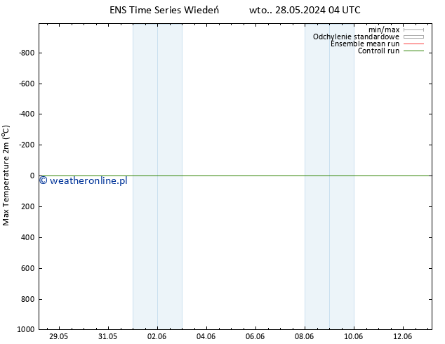 Max. Temperatura (2m) GEFS TS wto. 04.06.2024 10 UTC