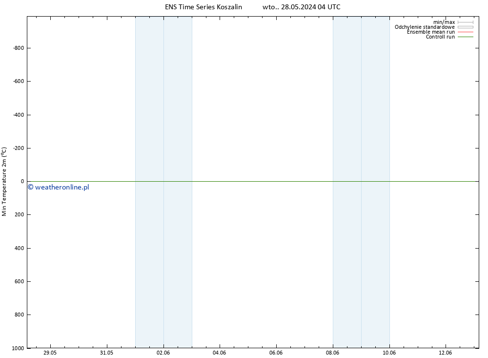 Min. Temperatura (2m) GEFS TS wto. 28.05.2024 04 UTC