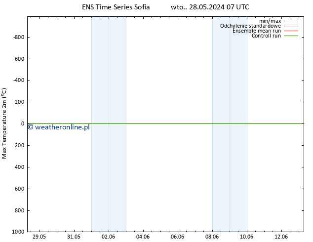 Max. Temperatura (2m) GEFS TS wto. 04.06.2024 13 UTC