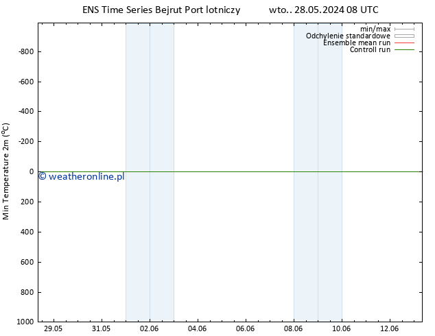 Min. Temperatura (2m) GEFS TS wto. 04.06.2024 20 UTC