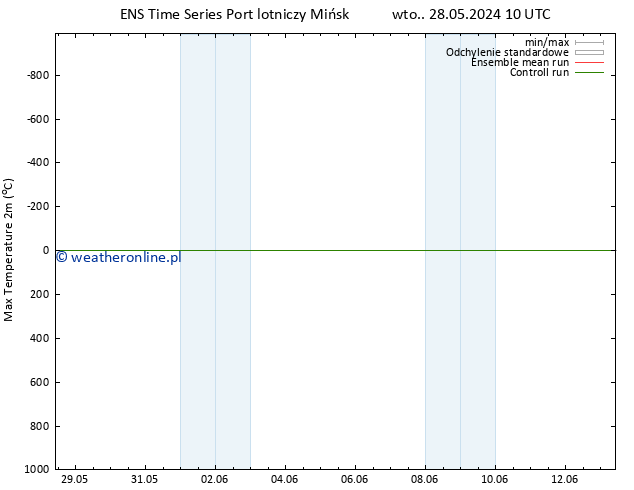 Max. Temperatura (2m) GEFS TS wto. 28.05.2024 22 UTC