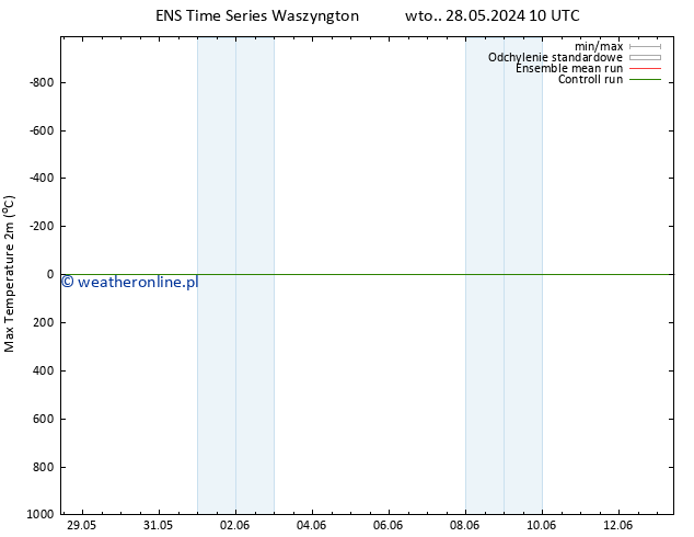 Max. Temperatura (2m) GEFS TS nie. 09.06.2024 22 UTC