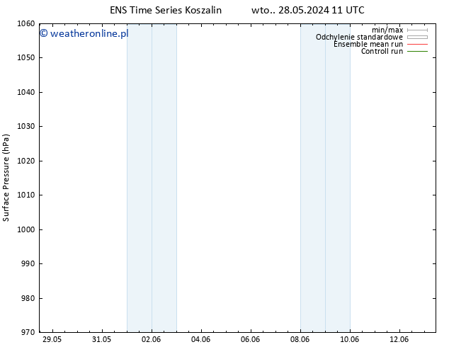 ciśnienie GEFS TS pt. 31.05.2024 17 UTC